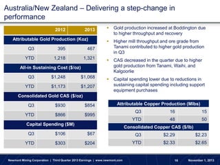 Australia/New Zealand – Delivering a step-change in
performance
2012

2013

Attributable Gold Production (Koz)



Gold production increased at Boddington due
to higher throughput and recovery



Higher mill throughput and ore grade from
Tanami contributed to higher gold production
in Q3

Q3

395

467

YTD

1,218

1,321



CAS decreased in the quarter due to higher
gold production from Tanami, Waihi, and
Kalgoorlie



Capital spending lower due to reductions in
sustaining capital spending including support
equipment purchases

All-in Sustaining Cost ($/oz)
Q3

$1,248

$1,068

YTD

$1,173

$1,207

Consolidated Gold CAS ($/oz)
Q3

$930

$854

YTD

$866

Attributable Copper Production (Mlbs)

$995

16

15

YTD

Capital Spending ($M)

Q3

48

50

Consolidated Copper CAS ($/lb)

Q3

$106

$67

Q3

$2.29

$2.23

YTD

$303

$204

YTD

$2.33

$2.65

Newmont Mining Corporation | Third Quarter 2013 Earnings | www.newmont.com

16

November 1, 2013

 