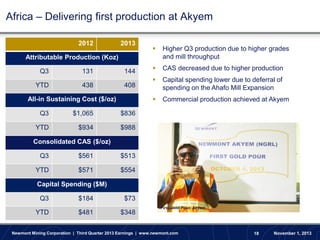 Africa – Delivering first production at Akyem
2012

2013



Higher Q3 production due to higher grades
and mill throughput



CAS decreased due to higher production



Capital spending lower due to deferral of
spending on the Ahafo Mill Expansion



Commercial production achieved at Akyem

Attributable Production (Koz)
Q3

131

144

YTD

438

408

All-in Sustaining Cost ($/oz)
Q3

$1,065

$836

YTD

$934

$988

Consolidated CAS ($/oz)
Q3

$561

$513

YTD

$571

$554

Capital Spending ($M)
Q3

$184

$73

YTD

$481

$348

First Gold Pour- Akyem

Newmont Mining Corporation | Third Quarter 2013 Earnings | www.newmont.com

18

November 1, 2013

 
