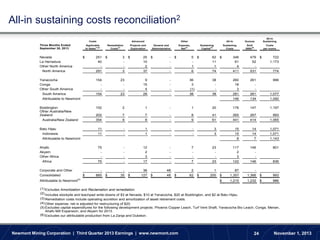 All-in sustaining costs reconciliation2
Costs

Three Months Ended
September 30, 2013

Nevada
La Herradura
Other North America
North America

Advanced

Applicable
to Sales(1)(2)

$

251
40
291

Remediation
Costs(3)

$

3
3

$

All-In

25
10
2
37

General and
Administrative

$

-

Expense,
Net(4)

$

Sustaining
Capital(5)

5
1
6

$

62
11
1
74

$

Ounces

All-In
Sustaining

Sustaining
Costs

Other

Projects and
Exploration

Sold
(000)(6)

Costs
per ounce

346
61
4
411

479
52
531

$

722
1,173
774

Yanacocha
Conga
Other South America
South America
Attributable to Newmont

154
154

23
23

9
15
4
28

-

36
3
(1)
38

38
38

260
18
3
281
146

261
261
134

1,077
1,090

Boddington
Other Australia/New
Zealand
Australia/New Zealand

152

2

1

-

1

20

176

147

1,197

202
354

7
9

7
8

-

8
9

41
61

265
441

267
414

993
1,065

Batu Hijau
Indonesia
Attributable to Newmont

11
11

-

1
1

-

-

3
3

15
15
8

14
14
7

1,071
1,071
1,143

Ahafo
Akyem
Other Africa
Africa

75
75

-

12
2
3
17

-

7
7

23
23

117
2
3
122

146
146

801

$

87
1,357

1,366

$

993

$

1,215

1,232

$

986

Corporate and Other
Consolidated

$

885

$

35

$

36
127

$

48
48

$

Attributable to Newmont(6)

2
62

$

1
200

996

836

(1) Excludes Amortization and Reclamation and remediation.
(2) Includes stockpile and leachpad write-downs of $3 at Nevada, $10 at Yanacocha, $20 at Boddington, and $2 at Batu Hijau.
(3) Remediation costs include operating accretion and amortization of asset retirement costs.
(4) Other expense, net is adjusted for restructuring of $20.
(5) Excludes capital expenditures for the following development projects: Phoenix Copper Leach, Turf Vent Shaft, Yanacocha Bio Leach, Conga, Merian,
Ahafo Mill Expansion, and Akyem for 2013.
(6) Excludes our attributable production from La Zanja and Duketon.

Newmont Mining Corporation | Third Quarter 2013 Earnings | www.newmont.com

24

November 1, 2013

 