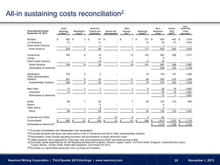 All-in sustaining costs reconciliation2
Costs

Three Months Ended
September 30, 2012

Nevada
La Herradura
Other North America
North America

Advanced

Applicable
to Sales(1)(2)

$

292
31
323

Remediation
Costs(3)

$

3
3

$

All-In

47
11
1
59

General and
Administrative

$

-

Expense,
Net(4)

$

Sustaining
Capital(5)

7
7

$

101
10
111

$

Ounces

All-In
Sustaining

Sustaining
Costs

Other

Projects and
Exploration

Sold
(000)(6)

Costs
per ounce

450
52
1
503

442
51
493

$

1,018
1,020
1,020

142
(1)
141

362
9
16
387
206

356
356
183

1,017
1,087
1,126

Yanacocha
Conga
Other South America
South America
Attributable to Newmont

185
185

8
8

14
9
15
38

-

13
2
15

Boddington
Other Australia/New
Zealand
Australia/New Zealand

155

2

2

-

-

19

178

167

1,066

201
356

6
8

23
25

-

11
11

59
78

300
478

216
383

1,389
1,248

Batu Hijau
Indonesia
Attributable to Newmont

17
17

1
1

1
1

-

1
1

5
5

25
25
10

15
15
7

1,667
1,667
1,667

Ahafo
Akyem
Other Africa
Africa

69
69

1
1

20
6
2
28

-

7
7

25
25

122
6
2
130

123
123

992
1,057

$

92
1,615

1,370

$

1,179

$

1,419

1,189

$

1,193

Corporate and Other
Consolidated

$

950

$

21

$

31
182

$

51
51

$

Attributable to Newmont(6)

6
47

$

4
364

(1) Excludes Amortization and Reclamation and remediation.
(2) Includes stockpile and leach pad write-downs of $2 at Yanacocha and $2 at Other Australia/New Zealand.
(3) Remediation costs include operating accretion and amortization of asset retirement costs.
(4) Other expense, net is adjusted for Hope Bay care and maintenance of $27 and restructuring of $48.
(5) Excludes capital expenditures for the following development projects: Phoenix Copper Leach, Turf Vent Shaft, Emigrant, Yanacocha Bio Leach,
Conga, Merian, Tanami Shaft, Ahafo Mill Expansion, and Akyem for 2012.
(6) Excludes our attributable production from La Zanja and Duketon.

Newmont Mining Corporation | Third Quarter 2013 Earnings | www.newmont.com

25

November 1, 2013

 
