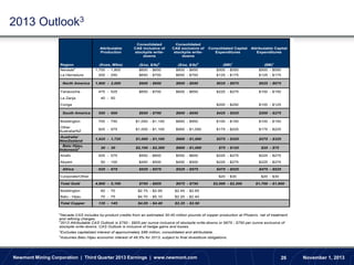 2013 Outlook3
Attributable
Production

a

Nevada

La Herradura
North America
Yanacocha
La Zanja

Consolidated
CAS exclusive of
stockpile writedowns

Consolidated Capital
Expenditures

Attributable Capital
Expenditures

(Kozs, Mlbs)

Region

Consolidated
CAS inclusive of
stockpile writedowns
($/oz, $/lb)b

($/oz, $/lb)b

($M)c

($M)c

1,700 - 1,800

$600 - $650

$600 - $650

$500 - $550

$500 - $550

200 - 250

$650 - $700

$650 - $700

$125 - $175

$125 - $175

1,900 - 2,000

$600 - $650

$600 - $650

$625 - $675

$625 - $675

475 - 525

$650 - $700

$600 - $650

$225 - $275

$100 - $150

$200 - $250

$100 - $125

40 - 50

Conga
South America

550 - 600

$650 - $700

$600 - $650

$425 - $525

$200 - $275

Boddington

700 - 750

$1,050 - $1,150

$850 - $950

$100 - $150

$100 - $150

Other
Australia/NZ

925 - 975

$1,000 - $1,100

$950 - $1,050

$175 - $225

$175 - $225

1,625 - 1,725

$1,000 - $1,100

$900 - $1,000

$275 - $325

$275 - $325

20 - 30

$2,100 - $2,300

$900 - $1,000

$75 - $125

525 - 575

$550 - $600

$550 - $600

$225 - $275

$225 - $275

50 - 100

$450 - $500

$450 - $500

$225 - $275

$225 - $275

625 - 675

$525 - $575

$525 - $575

$475 - $525

$475 - $525

$20 - $30

$20 - $30

$2,000 - $2,200

$1,700 - $1,900

Australia/
NewZealand
Batu Hijau,
Indonesiad
Ahafo
Akyem
Africa
Corporate/Other
Total Gold

4,800 - 5,100

$750 - $825

$675 - $750

Boddington

60 - 70

$2.75 - $2.95

$2.45 - $2.65

Batu - Hijau

70 - 75

$4.70 - $5.10

$2.20 - $2.40

135 - 145

$4.05 - $4.40

$25 - $75

$2.25 - $2.50

Total Copper
a

Nevada CAS includes by-product credits from an estimated 30-40 million pounds of copper production at Phoenix, net of treatment
and refining charges.
b
2013 Attributable CAS Outlook is $750 - $825 per ounce inclusive of stockpile write-downs or $675 - $750 per ounce exclusive of
stockpile write-downs. CAS Outlook is inclusive of hedge gains and losses.
c

Excludes capitalized interest of approximately $88 million, consolidated and attributable.

d

Assumes Batu Hijau economic interest of 48.5% for 2013, subject to final divestiture obligations.

Newmont Mining Corporation | Third Quarter 2013 Earnings | www.newmont.com

26

November 1, 2013

 