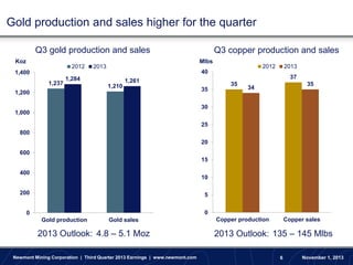 Gold production and sales higher for the quarter
Q3 gold production and sales
Koz

2012

Mlbs

2013

2012

40

1,400
1,237

Q3 copper production and sales

1,284
1,210

1,261

1,200

35

2013
37

35

35

34

30

1,000
25
800
20
600
15
400

10

200

5
0

0
Gold production

Gold sales

2013 Outlook: 4.8 – 5.1 Moz
Newmont Mining Corporation | Third Quarter 2013 Earnings | www.newmont.com

Copper production

Copper sales

2013 Outlook: 135 – 145 Mlbs
6

November 1, 2013

 