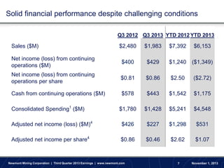 Solid financial performance despite challenging conditions
Q3 2012 Q3 2013 YTD 2012 YTD 2013

Sales ($M)

$2,480

$1,983

$7,392

$6,153

Net income (loss) from continuing
operations ($M)

$400

$429

$1,240

($1,349)

Net income (loss) from continuing
operations per share

$0.81

$0.86

$2.50

($2.72)

Cash from continuing operations ($M)

$578

$443

$1,542

$1,175

$1,780

$1,428

$5,241

$4,548

Adjusted net income (loss) ($M)4

$426

$227

$1,298

$531

Adjusted net income per share4

$0.86

$0.46

$2.62

$1.07

Consolidated Spending1 ($M)

Newmont Mining Corporation | Third Quarter 2013 Earnings | www.newmont.com

7

November 1, 2013

 