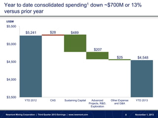 Year to date consolidated spending1 down ~$700M or 13%
versus prior year
US$M

$5,500

$5,241

$28

$489

$5,000

$207
$25

$4,548

$4,500

$4,000

$3,500
YTD 2012

CAS

Sustaining Capital

Newmont Mining Corporation | Third Quarter 2013 Earnings | www.newmont.com

Advanced
Projects, R&D,
Exploration

Other Expense
and G&A

8

YTD 2013

November 1, 2013

 