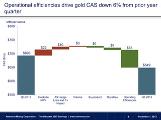 Operational efficiencies drive gold CAS down 6% from prior year
quarter
US$ per ounce

$800

$750

CAS ($/oz)

$22
$700

$10

$3

$6

$8

$65

$693

$649

$650

$600

$550

Q3 2012

Stockpile
NRV

A$ Hedge
Loss and Fx
Impact

Volume

By-product

Newmont Mining Corporation | Third Quarter 2013 Earnings | www.newmont.com

Royalties

Operating
Efficiencies

9

Q3 2013

November 1, 2013

 
