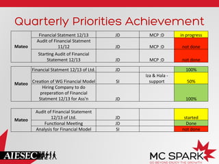 Quarterly Priorities Achievement
Mateo	
  
Financial	
  Statment	
  12/13	
   JD	
   MCP	
  :D	
   in	
  progress	
  
Audit	
  of	
  Financial	
  Statment	
  
11/12	
   JD	
   MCP	
  :D	
   not	
  done	
  
Star?ng	
  Audit	
  of	
  Financial	
  
Statement	
  12/13	
   JD	
   MCP	
  :D	
   not	
  done	
  
Mateo	
  
Financial	
  Statment	
  12/13	
  of	
  Ltd.	
   JD	
   100%	
  
Crea?on	
  of	
  WG	
  Financial	
  Model	
   SI	
  
Iza	
  &	
  Hala	
  -­‐	
  
support	
   50%	
  
Hiring	
  Company	
  to	
  do	
  
prepera?on	
  of	
  Financial	
  
Statment	
  12/13	
  for	
  Ass'n	
   JD	
   100%	
  
Mateo	
  
Audit	
  of	
  Financial	
  Statement	
  
12/13	
  of	
  Ltd.	
   JD	
   started	
  
Func?onal	
  Mee?ng	
   JD	
   Done	
  
Analysis	
  for	
  Financial	
  Model	
   SI	
   not	
  done	
  
 