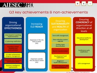 Q3 key achievements & non-achievements
Driving	
  
organiza?onal	
  
EFFECTIVENESS	
  
Area	
  based	
  LC	
  coaching	
  
implementa?on	
  
LC	
  planning	
  redeﬁni?on	
  
Incien?ve	
  system	
  
ﬂexibility	
  and	
  
automa?za?on	
  
LCs	
  MoS	
  achievement	
  
progress	
  management	
  
Processes	
  and	
  structures	
  
op?miza?on	
  (BOA)	
  
Business	
  Intelligence	
  
capitaliza?on	
  
Increasing	
  	
  	
  	
  	
  	
  	
  	
  	
  	
  	
  	
  	
  	
  	
  	
  	
  	
  	
  	
  	
  	
  	
  	
  	
  
ELD	
  REACH	
  
Expansion	
  in	
  the	
  city	
  	
  	
  	
  	
  	
  	
  	
  	
  	
  	
  	
  	
  	
  	
  	
  	
  	
  	
  	
  	
  	
  	
  	
  	
  	
  	
  	
  	
  	
  
that	
  LC	
  exists	
  	
  	
  	
  	
  	
  	
  	
  	
  	
  	
  	
  	
  	
  	
  	
  	
  	
  	
  	
  	
  	
  	
  	
  	
  	
  	
  	
  	
  	
  
(SU)	
  
Expansion	
  outside	
  	
  	
  	
  	
  	
  	
  	
  	
  	
  	
  	
  	
  	
  	
  	
  	
  	
  	
  	
  	
  	
  	
  	
  
the	
  city	
  that	
  LC	
  exists	
  	
  	
  	
  	
  	
  	
  	
  	
  	
  	
  	
  	
  	
  	
  	
  	
  	
  	
  	
  	
  	
  	
  	
  	
  	
  	
  	
  
(SU)	
  
Ensuring	
  
SUSTAINABILITY	
  
and	
  HEALTH	
  of	
  
organiza?on	
  
Term	
  shi[	
  management	
  
Data	
  collec?on	
  system	
  
upgrade	
  
IGs/LCs	
  transforma?on	
  
En??es	
  types	
  
diversiﬁca?on	
  	
  
Development	
  fund	
  	
  
redeﬁni?on	
  
‚Begginers’	
  	
  	
  	
  	
  	
  	
  	
  	
  	
  	
  	
  	
  	
  	
  	
  	
  	
  	
  	
  	
  	
  	
  	
  	
  	
  	
  
health	
  development	
  
‚Pioniers’	
  long-­‐term	
  plan	
  
recommenda?ons	
  
Ensuring	
  
COHERENCY	
  of	
  
organiza?onal	
  
direc?on	
  at	
  all	
  
levels	
  
Educa?onal	
  pla^orms	
  
development	
  
Conference	
  cycle	
  
redeﬁni?on	
  
LCPs	
  management	
  
I	
  K	
  R	
  
 