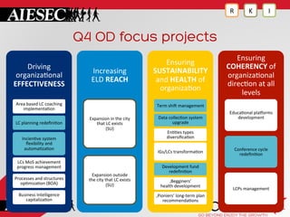 Q4 OD focus projects
Driving	
  
organiza?onal	
  
EFFECTIVENESS	
  
Area	
  based	
  LC	
  coaching	
  
implementa?on	
  
LC	
  planning	
  redeﬁni?on	
  
Incien?ve	
  system	
  
ﬂexibility	
  and	
  
automa?za?on	
  
LCs	
  MoS	
  achievement	
  
progress	
  management	
  
Processes	
  and	
  structures	
  
op?miza?on	
  (BOA)	
  
Business	
  Intelligence	
  
capitaliza?on	
  
Increasing	
  	
  	
  	
  	
  	
  	
  	
  	
  	
  	
  	
  	
  	
  	
  	
  	
  	
  	
  	
  	
  	
  	
  	
  	
  
ELD	
  REACH	
  
Expansion	
  in	
  the	
  city	
  	
  	
  	
  	
  	
  	
  	
  	
  	
  	
  	
  	
  	
  	
  	
  	
  	
  	
  	
  	
  	
  	
  	
  	
  	
  	
  	
  	
  	
  
that	
  LC	
  exists	
  	
  	
  	
  	
  	
  	
  	
  	
  	
  	
  	
  	
  	
  	
  	
  	
  	
  	
  	
  	
  	
  	
  	
  	
  	
  	
  	
  	
  	
  
(SU)	
  
Expansion	
  outside	
  	
  	
  	
  	
  	
  	
  	
  	
  	
  	
  	
  	
  	
  	
  	
  	
  	
  	
  	
  	
  	
  	
  	
  
the	
  city	
  that	
  LC	
  exists	
  	
  	
  	
  	
  	
  	
  	
  	
  	
  	
  	
  	
  	
  	
  	
  	
  	
  	
  	
  	
  	
  	
  	
  	
  	
  	
  	
  
(SU)	
  
Ensuring	
  
SUSTAINABILITY	
  
and	
  HEALTH	
  of	
  
organiza?on	
  
Term	
  shi[	
  management	
  
Data	
  collec?on	
  system	
  
upgrade	
  
IGs/LCs	
  transforma?on	
  
En??es	
  types	
  
diversiﬁca?on	
  	
  
Development	
  fund	
  	
  
redeﬁni?on	
  
‚Begginers’	
  	
  	
  	
  	
  	
  	
  	
  	
  	
  	
  	
  	
  	
  	
  	
  	
  	
  	
  	
  	
  	
  	
  	
  	
  	
  	
  
health	
  development	
  
‚Pioniers’	
  long-­‐term	
  plan	
  
recommenda?ons	
  
Ensuring	
  
COHERENCY	
  of	
  
organiza?onal	
  
direc?on	
  at	
  all	
  
levels	
  
Educa?onal	
  pla^orms	
  
development	
  
Conference	
  cycle	
  
redeﬁni?on	
  
LCPs	
  management	
  
I	
  K	
  R	
  
 