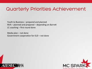 Quarterly Priorities Achievement
Youth	
  to	
  Business	
  –	
  prepared	
  and	
  planned	
  
NVA	
  –	
  planned	
  and	
  prepared	
  –	
  depending	
  on	
  Barree	
  
LC	
  coaching	
  –	
  ﬁrst	
  round	
  done	
  
	
  
Media	
  plan	
  –	
  not	
  done	
  
Government	
  coopera?on	
  for	
  ELD	
  –	
  not	
  done	
  
	
  
 