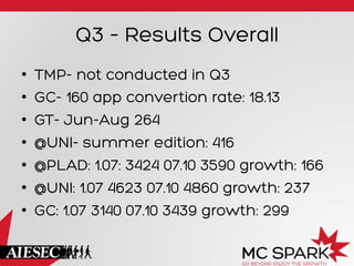 Q3 – Results Overall
•  TMP- not conducted in Q3
•  GC- 160 app convertion rate: 18.13
•  GT- Jun-Aug 264
•  @UNI- summer edition: 416
•  @PLAD: 1.07: 3424 07.10 3590 growth: 166
•  @UNI: 1.07 4623 07.10 4860 growth: 237
•  GC: 1.07 3140 07.10 3439 growth: 299
 