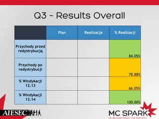 Q3 – Results Overall
Plan Realizacja % Realizacji
Przychody przed
redystrybucją
84.05%
Przychody po
redystrybucji
78.88%
% Windykacji
12.13
66.05%
% Windykacji
13.14
100.00%
 