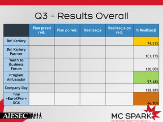Q3 – Results Overall
Plan przed
red.
Plan po red. Realizacja
Realizacja po
red.
% Realizacji
Dni Kariery
74.51%
Dni Kariery
Parnter
101.17%
Youth to
Business
Forum 130.00%
Program
Ambasador
97.18%
Company Day
128.88%
Inne
+EuroXPro +
OGX 46.10%
 