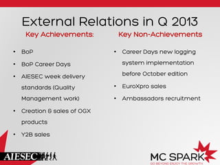 External Relations in Q 2013
Key Achievements:
•  BoP
•  BoP Career Days
•  AIESEC week delivery
standards (Quality
Management work)
•  Creation & sales of OGX
products
•  Y2B sales
Key Non-Achievements
•  Career Days new logging
system implementation
before October edition
•  EuroXpro sales
•  Ambassadors recruitment
 