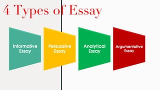 4 Types of Essay
Informative
Essay
Persuasive
Essay
Analytical
Essay
Argumentative
Essay
 
