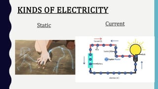 KINDS OF ELECTRICITY
Static Current
 