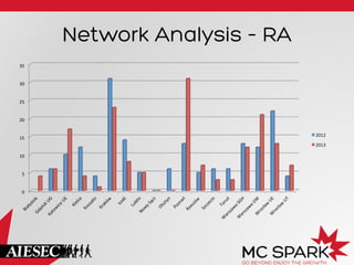 Network Analysis – RA
0	
  
5	
  
10	
  
15	
  
20	
  
25	
  
30	
  
35	
  
2012	
  
2013	
  
 