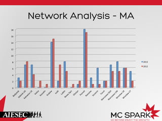 Network Analysis – MA
0	
  
2	
  
4	
  
6	
  
8	
  
10	
  
12	
  
14	
  
16	
  
18	
  
2013	
  
2012	
  
 