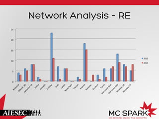 Network Analysis – RE
0	
  
5	
  
10	
  
15	
  
20	
  
25	
  
2012	
  
2013	
  
 