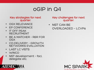 oGIP in Q4
Key strategies for next
quarter:
•  OGX RELEVANCE
•  EP CONFERENCE
•  IT OFF PEAK
RECRUITMENT
•  BE A MATCHER – R&R FOR
OGX
•  CO-DELIVERY – GROWTH
NETWORKS EVALUATION
•  LAST LC VISTS
•  WINCO
•  NST development – faci,
delegate etc.
Key challenges for next
quarter:
•  NST CAN BE
OVERLOADED – LCVPs
 
