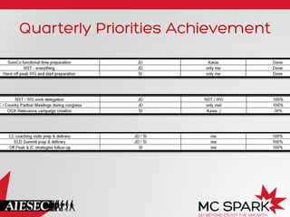 Quarterly Priorities Achievement
 