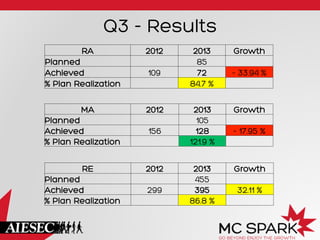 Q3 - Results
RA 2012 2013 Growth
Planned 85
Achieved 109 72 - 33.94 %
% Plan Realization 84.7 %
MA 2012 2013 Growth
Planned 105
Achieved 156 128 - 17.95 %
% Plan Realization 121.9 %
RE 2012 2013 Growth
Planned 455
Achieved 299 395 32.11 %
% Plan Realization 86.8 %
 