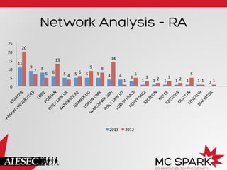 Network Analysis – RA
11	
  
9	
   8	
  
6	
   5	
   5	
   5	
   5	
   4	
   4	
   3	
  
1	
   1	
   1	
   1	
   1	
   1	
   0	
  
20	
  
7	
  
5	
  
13	
  
4	
  
6	
  
9	
   8	
  
14	
  
1	
  
5	
  
3	
   2	
   3	
   2	
  
5	
  
1	
   1	
  
0	
  
5	
  
10	
  
15	
  
20	
  
25	
  
2013	
   2012	
  
 
