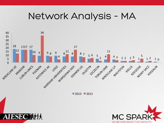 Network Analysis – MA
18	
   17	
   17	
  
9	
   9	
   9	
   8	
   8	
   8	
  
5	
   5	
   4	
   4	
   2	
   2	
   1	
   1	
   1	
  
12	
  
17	
  
10	
  
36	
  
8	
  
4	
  
11	
  
17	
  
7	
   6	
  
2	
  
11	
  
3	
   2	
   3	
   5	
  
2	
   0	
  
0	
  
5	
  
10	
  
15	
  
20	
  
25	
  
30	
  
35	
  
40	
  
2013	
   2012	
  
 