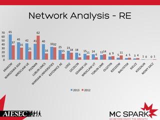 Network Analysis – RE
65	
  
45	
   42	
   41	
   40	
  
33	
  
25	
   23	
  
18	
   15	
   14	
   12	
   8	
   5	
   4	
   3	
   1	
   0	
  
37	
  
31	
  
21	
  
62	
  
16	
  
32	
  
15	
   18	
  
6	
  
11	
  
6	
  
14	
  
9	
   11	
  
5	
   4	
   0	
   1	
  
0	
  
10	
  
20	
  
30	
  
40	
  
50	
  
60	
  
70	
  
2013	
   2012	
  
 