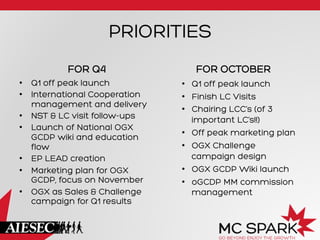 PRIORITIES
FOR Q4
•  Q1 off peak launch
•  International Cooperation
management and delivery
•  NST & LC visit follow-ups
•  Launch of National OGX
GCDP wiki and education
flow
•  EP LEAD creation
•  Marketing plan for OGX
GCDP, focus on November
•  OGX as Sales & Challenge
campaign for Q1 results
FOR OCTOBER
•  Q1 off peak launch
•  Finish LC Visits
•  Chairing LCC’s (of 3
important LC’s!!)
•  Off peak marketing plan
•  OGX Challenge
campaign design
•  OGX GCDP Wiki launch
•  oGCDP MM commission
management
 