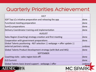 Quarterly Priorities Achievement
JULY	
  
iGIP	
  Top	
  LCs	
  inita=ve	
  prepara=on	
  and	
  releasing	
  the	
  app	
   done	
  
Func=onal	
  mee=ng	
  prepara=on	
   done	
  
SumCo	
  prepara=ons	
   done	
  
Delivery	
  Cooridniator	
  training	
  and	
  implementa=on	
   done	
  
AUGUST	
  
Sales	
  Region	
  (Coaching)	
  strategy	
  crea=on	
  and	
  ﬁrst	
  mee=ng	
   done	
  
Coopera=on	
  with	
  government	
  prepara=ons	
   done	
  
Global	
  Talents	
  posi=oning	
  -­‐	
  NST	
  selec=on	
  ||	
  webpage	
  +	
  oﬀer	
  update	
  ||	
  
external	
  partners	
  raising	
   undone	
  
Global	
  Talents	
  Product	
  Development	
  strategy	
  (with	
  BoA	
  and	
  WG)	
   done	
  
SEPTEMBER	
  
Coaching	
  visits	
  -­‐	
  sales	
  region	
  kick	
  oﬀ!	
   done	
  
ELD	
  Summit	
   done	
  
Global	
  Talents	
  basic	
  brand	
  support	
  -­‐	
  webpage	
  /	
  oﬀer	
   undone	
  
 