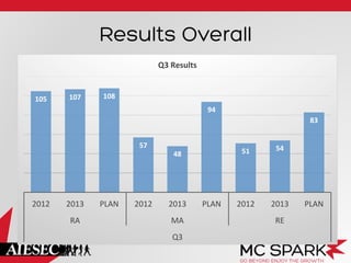 Results Overall
105	
   107	
   108	
  
57	
  
48	
  
94	
  
51	
   54	
  
83	
  
2012	
   2013	
   PLAN	
   2012	
   2013	
   PLAN	
   2012	
   2013	
   PLAN	
  
RA	
   MA	
   RE	
  
Q3	
  
Q3	
  Results	
  
 
