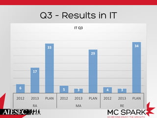 Q3 – Results in IT
6	
  
17	
  
33	
  
5	
   3	
  
29	
  
4	
   3	
  
34	
  
2012	
   2013	
   PLAN	
   2012	
   2013	
   PLAN	
   2012	
   2013	
   PLAN	
  
RA	
   MA	
   RE	
  
IT	
  Q3	
  
 