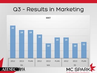 Q3 – Results in Marketing
22	
  
19	
   19	
  
16	
  
10	
  
14	
   14	
  
10	
  
11	
  
2012	
   2013	
   PLAN	
   2012	
   2013	
   PLAN	
   2012	
   2013	
   PLAN	
  
RA	
   MA	
   RE	
  
MKT	
  
 