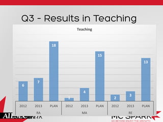 Q3 – Results in Teaching
6	
  
7	
  
18	
  
1	
  
4	
  
15	
  
2	
  
3	
  
13	
  
2012	
   2013	
   PLAN	
   2012	
   2013	
   PLAN	
   2012	
   2013	
   PLAN	
  
RA	
   MA	
   RE	
  
Teaching	
  	
  
 