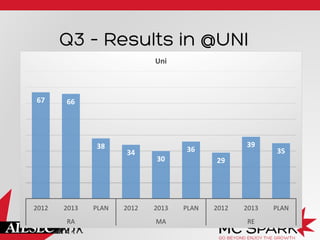 Q3 – Results in @UNI
67	
   66	
  
38	
  
34	
  
30	
  
36	
  
29	
  
39	
  
35	
  
2012	
   2013	
   PLAN	
   2012	
   2013	
   PLAN	
   2012	
   2013	
   PLAN	
  
RA	
   MA	
   RE	
  
Uni	
  
 
