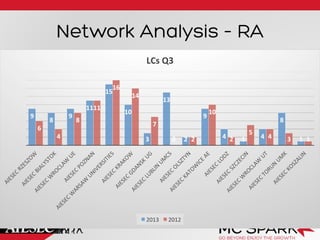 Network Analysis – RA
9	
  
8	
  
9	
  
11	
  
15	
  
10	
  
3	
  
13	
  
2	
  
9	
  
4	
   1	
   4	
  
8	
  
1	
  
6	
  
4	
  
8	
  
11	
  
16	
  
14	
  
7	
  
0	
   2	
  
10	
  
2	
  
5	
  
4	
   3	
   1	
  
LCs	
  Q3	
  
2013	
   2012	
  
 