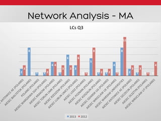 Network Analysis – MA
2	
  
8	
  
1	
   1	
  
4	
  
1	
  
6	
  
3	
  
0	
  
5	
  
1	
   1	
  
4	
  
8	
  
2	
   1	
   0	
   0	
  
3	
  
0	
   0	
   2	
  
4	
  
3	
   3	
  
6	
  
1	
  
8	
  
2	
   2	
   1	
  
11	
  
3	
   3	
  
1	
  
4	
  
LCs	
  Q3	
  	
  
2013	
   2012	
  
 