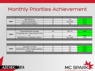 Monthly Priorities Achievement
Kasia	
  
Growth	
  Netowrks	
  strategy	
   JD	
   NST	
  <3	
  	
   done	
  	
  
LC	
  coaching	
  visit	
  -­‐	
  ac=on	
  step	
  for	
  each	
  
LC	
   JD	
   me	
  	
   done	
  	
  
OGX	
  Relevance	
  campaign	
  crea=on	
  	
   SI	
   Ana	
  Soﬁa	
   25%	
  
Kasia	
  
Coaching	
  -­‐	
  LC	
  visits	
  	
   SI	
   me	
   100	
  %	
  
ELD	
  Summit	
  -­‐	
  oGIP	
  strategies	
  delivery	
  	
   SI	
   me	
   100	
  %	
  
IC	
  fallow	
  up	
  	
   SI	
   me	
  	
   100	
  %	
  
Kasia	
  
NST	
  follow	
  up	
  	
   JD	
  	
   me	
   Done	
  
SumCo	
  prepara=on	
  	
   JD	
   Ana	
  Soﬁa	
  	
   Done	
  
Global	
  Talents	
  PlaQorm	
  	
   SI	
   me	
  	
   Done	
  
 