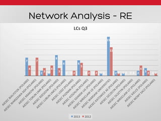 Network Analysis – RE
7	
  
0	
   2	
   1	
  
8	
  
6	
  
0	
  
6	
  
0	
   0	
   1	
  
15	
  
2	
   1	
   0	
   2	
  
3	
  
0	
  
4	
  
7	
  
3	
  
4	
  
3	
  
0	
   2	
  
5	
  
2	
   2	
   0	
  
11	
  
1	
   0	
   0	
  
4	
  
2	
   1	
  
LCs	
  Q3	
  
2013	
   2012	
  
 