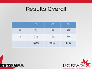 Results Overall
RA	
   MA	
   RE	
  	
  
PL	
   99	
   101	
   127	
  
RE	
   168	
   100	
   90	
  
167	
  %	
   99	
  %	
   71	
  %	
  	
  
 