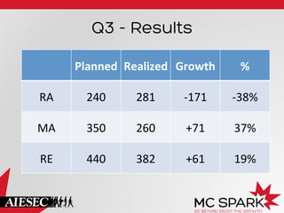 Q3 - Results
Planned	
   Realized	
   Growth	
   %	
  
RA	
   240	
   281	
   -­‐171	
   -­‐38%	
  
MA	
   350	
   260	
   +71	
   37%	
  
RE	
   440	
   382	
   +61	
   19%	
  
 
