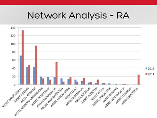 Network Analysis – RA
0	
  
20	
  
40	
  
60	
  
80	
  
100	
  
120	
  
140	
  
2013	
  
2014	
  
 