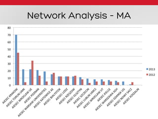 Network Analysis – MA
0	
  
10	
  
20	
  
30	
  
40	
  
50	
  
60	
  
70	
  
80	
  
2013	
  
2012	
  
 