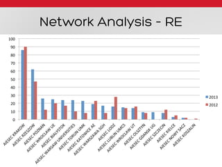 Network Analysis – RE
0	
  
10	
  
20	
  
30	
  
40	
  
50	
  
60	
  
70	
  
80	
  
90	
  
100	
  
2013	
  
2012	
  
 