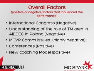 Overall Factors
(positive or negative factors that influenced the
performance)
•  International Congress (Negative)
•  Understanding of the role of TM area in
AIESEC in Poland (Negative)
•  MCVP Comm issues (highly negative)
•  Conferences (Positive)
•  New coaching Model (positive)
 