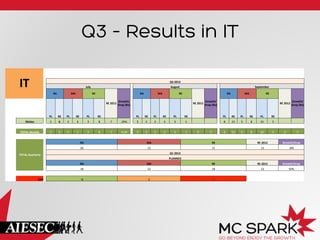 Q3 – Results in IT
IT	
  
	
  	
   	
  	
   	
  	
   	
  	
   	
  	
   	
  	
   	
  	
   	
  	
   	
  	
   	
  	
   	
  	
   	
  	
   	
  	
   	
  	
   	
  	
   	
  	
   	
  	
   	
  	
   	
  	
   	
  	
   	
  	
   	
  	
   	
  	
   	
  	
   	
  	
   	
  	
   	
  	
  
	
  	
   	
  	
   	
  	
   	
  	
   	
  	
   	
  	
   	
  	
   	
  	
   	
  	
   	
  	
   	
  	
   	
  	
   	
  	
   	
  	
   	
  	
   	
  	
   	
  	
   	
  	
   	
  	
   	
  	
   	
  	
   	
  	
   	
  	
   	
  	
   	
  	
   	
  	
   	
  	
  
	
  	
   Q3	
  2013	
  
	
  	
   July	
  	
   	
  	
   August	
  	
   	
  	
   September	
  	
  
	
  	
   RA	
   MA	
   RE	
  
RE	
  2012	
  
Growth/
Drop	
  (Re)	
  
	
  	
   RA	
   MA	
   RE	
  
RE	
  2012	
  
Growth/
Drop	
  (Re)	
  
	
  	
   RA	
   MA	
   RE	
  
RE	
  2012	
  
Growth/
Drop	
  (Re)	
  
	
  	
   	
  	
   	
  	
   PL	
   RE	
   PL	
   RE	
   PL	
   RE	
   	
  	
   PL	
   RE	
   PL	
   RE	
   PL	
   RE	
   	
  	
   PL	
   RE	
   PL	
   RE	
   PL	
   RE	
  
	
  	
   MoSes	
  	
   	
  	
   5	
   6	
   5	
   1	
   3	
   5	
   7	
   -­‐29%	
   	
  	
   5	
   5	
   2	
   3	
   5	
   1	
   	
  	
   	
  	
   	
  	
   8	
   15	
   5	
   8	
   10	
   5	
   	
  	
   	
  	
  
	
  	
   	
  	
   	
  	
   	
  	
   	
  	
   	
  	
   	
  	
   	
  	
   	
  	
   	
  	
   	
  	
   	
  	
   	
  	
   	
  	
   	
  	
   	
  	
   	
  	
   	
  	
   	
  	
   	
  	
   	
  	
   	
  	
   	
  	
   	
  	
   	
  	
   	
  	
   	
  	
   	
  	
   	
  	
  
	
  	
   TOTAL	
  Monhly	
   	
  	
   5	
   6	
   5	
   1	
   3	
   5	
   7	
   -­‐0,29	
   	
  	
   5	
   5	
   2	
   3	
   5	
   1	
   0	
   0	
   	
  	
   8	
   15	
   5	
   8	
   10	
   5	
   0	
   0	
  
	
  	
   	
  	
   	
  	
   	
  	
   	
  	
   	
  	
   	
  	
   	
  	
   	
  	
   	
  	
   	
  	
   	
  	
   	
  	
   	
  	
   	
  	
   	
  	
   	
  	
   	
  	
   	
  	
   	
  	
   	
  	
   	
  	
   	
  	
   	
  	
   	
  	
   	
  	
   	
  	
   	
  	
   	
  	
  
	
  	
  
TOTAL	
  Quarterly	
  
	
  	
   RA	
   MA	
   RE	
   RE	
  2012	
   Growth/Drop	
  
	
  	
   	
  	
   26	
   12	
   11	
   12	
   -­‐8%	
  
	
  	
   	
  	
   Q1	
  2013	
  
	
  	
   	
  	
   PLANNED	
  
	
  	
   	
  	
   RA	
   MA	
   RE	
   RE	
  2012	
   Growth/Drop	
  
	
  	
   	
  	
   18	
   12	
   18	
   12	
   50%	
  
	
  	
   	
  	
   	
  	
   	
  	
   	
  	
   	
  	
   	
  	
   	
  	
   	
  	
   	
  	
   	
  	
   	
  	
   	
  	
   	
  	
   	
  	
   	
  	
   	
  	
   	
  	
   	
  	
   	
  	
   	
  	
   	
  	
   	
  	
   	
  	
   	
  	
   	
  	
   	
  	
   	
  	
   	
  	
  
	
  	
   GAP	
  	
  	
  	
   -­‐8	
   0	
   7	
   	
  	
   	
  	
   	
  	
   	
  	
   	
  	
  
 