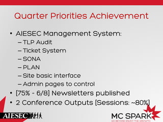 Quarter Priorities Achievement
•  AIESEC Management System:
– TLP Audit
– Ticket System
– SONA
– PLAN
– Site basic interface
– Admin pages to control
•  [75% - 6/8] Newsletters published
•  2 Conference Outputs [Sessions: ~80%]
 