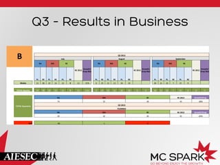 Q3 – Results in Business
B	
  
	
  	
   	
  	
   	
  	
   	
  	
   	
  	
   	
  	
   	
  	
   	
  	
   	
  	
   	
  	
   	
  	
   	
  	
   	
  	
   	
  	
   	
  	
   	
  	
   	
  	
   	
  	
   	
  	
   	
  	
   	
  	
   	
  	
   	
  	
   	
  	
   	
  	
   	
  	
   	
  	
  
	
  	
   	
  	
   	
  	
   	
  	
   	
  	
   	
  	
   	
  	
   	
  	
   	
  	
   	
  	
   	
  	
   	
  	
   	
  	
   	
  	
   	
  	
   	
  	
   	
  	
   	
  	
   	
  	
   	
  	
   	
  	
   	
  	
   	
  	
   	
  	
   	
  	
   	
  	
   	
  	
  
	
  	
   Q3	
  2013	
  
	
  	
   July	
  	
   	
  	
   August	
  	
   	
  	
   September	
  	
  
	
  	
   RA	
   MA	
   RE	
  
RE	
  2012	
  
Growth/
Drop	
  (Re)	
  
	
  	
   RA	
   MA	
   RE	
  
RE	
  2012	
  
Growth/
Drop	
  (Re)	
  
	
  	
   RA	
   MA	
   RE	
  
RE	
  2012	
  
Growth/
Drop	
  (Re)	
  
	
  	
   	
  	
   	
  	
   PL	
   RE	
   PL	
   RE	
   PL	
   RE	
   	
  	
   PL	
   RE	
   PL	
   RE	
   PL	
   RE	
   	
  	
   PL	
   RE	
   PL	
   RE	
   PL	
   RE	
  
	
  	
   MoSes	
  	
   	
  	
   12	
   28	
   10	
   13	
   12	
   9	
   13	
   -­‐31%	
   	
  	
   6	
   25	
   12	
   13	
   10	
   10	
   	
  	
   	
  	
   	
  	
   20	
   21	
   10	
   7	
   15	
   9	
   	
  	
   	
  	
  
	
  	
   	
  	
   	
  	
   	
  	
   	
  	
   	
  	
   	
  	
   	
  	
   	
  	
   	
  	
   	
  	
   	
  	
   	
  	
   	
  	
   	
  	
   	
  	
   	
  	
   	
  	
   	
  	
   	
  	
   	
  	
   	
  	
   	
  	
   	
  	
   	
  	
   	
  	
   	
  	
   	
  	
   	
  	
  
	
  	
   TOTAL	
  Monhly	
   	
  	
   12	
   28	
   10	
   13	
   12	
   9	
   13	
   -­‐0,31	
   	
  	
   6	
   25	
   12	
   13	
   10	
   10	
   0	
   0	
   	
  	
   20	
   21	
   10	
   7	
   15	
   9	
   0	
   0	
  
	
  	
   	
  	
   	
  	
   	
  	
   	
  	
   	
  	
   	
  	
   	
  	
   	
  	
   	
  	
   	
  	
   	
  	
   	
  	
   	
  	
   	
  	
   	
  	
   	
  	
   	
  	
   	
  	
   	
  	
   	
  	
   	
  	
   	
  	
   	
  	
   	
  	
   	
  	
   	
  	
   	
  	
   	
  	
  
	
  	
  
TOTAL	
  Quarterly	
  
	
  	
   RA	
   MA	
   RE	
   RE	
  2012	
   Growth/Drop	
  
	
  	
   	
  	
   74	
   33	
   28	
   45	
   -­‐38%	
  
	
  	
   	
  	
   Q3	
  2013	
  
	
  	
   	
  	
   PLANNED	
  
	
  	
   	
  	
   RA	
   MA	
   RE	
   RE	
  2012	
   Growth/Drop	
  
	
  	
   	
  	
   26	
   32	
   36	
   45	
   -­‐20%	
  
	
  	
   	
  	
   	
  	
   	
  	
   	
  	
   	
  	
   	
  	
   	
  	
   	
  	
   	
  	
   	
  	
   	
  	
   	
  	
   	
  	
   	
  	
   	
  	
   	
  	
   	
  	
   	
  	
   	
  	
   	
  	
   	
  	
   	
  	
   	
  	
   	
  	
   	
  	
   	
  	
   	
  	
   	
  	
  
	
  	
   GAP	
  	
  	
  	
   -­‐48	
   -­‐1	
   8	
   	
  	
   	
  	
   	
  	
   	
  	
   	
  	
  
 