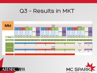 Q3 – Results in MKT
Mkt	
  
	
  	
   	
  	
   	
  	
   	
  	
   	
  	
   	
  	
   	
  	
   	
  	
   	
  	
   	
  	
   	
  	
   	
  	
   	
  	
   	
  	
   	
  	
   	
  	
   	
  	
   	
  	
   	
  	
   	
  	
   	
  	
   	
  	
   	
  	
   	
  	
   	
  	
   	
  	
   	
  	
  
	
  	
   	
  	
   	
  	
   	
  	
   	
  	
   	
  	
   	
  	
   	
  	
   	
  	
   	
  	
   	
  	
   	
  	
   	
  	
   	
  	
   	
  	
   	
  	
   	
  	
   	
  	
   	
  	
   	
  	
   	
  	
   	
  	
   	
  	
   	
  	
   	
  	
   	
  	
   	
  	
  
	
  	
   Q3	
  2013	
  
	
  	
   July	
  	
   	
  	
   August	
  	
   	
  	
   September	
  	
  
	
  	
   RA	
   MA	
   RE	
  
RE	
  2012	
  
Growth/
Drop	
  (Re)	
  
	
  	
   RA	
   MA	
   RE	
  
RE	
  2012	
  
Growth/
Drop	
  (Re)	
  
	
  	
   RA	
   MA	
   RE	
  
RE	
  2012	
  
Growth/
Drop	
  (Re)	
  
	
  	
   	
  	
   	
  	
   PL	
   RE	
   PL	
   RE	
   PL	
   RE	
   	
  	
   PL	
   RE	
   PL	
   RE	
   PL	
   RE	
   	
  	
   PL	
   RE	
   PL	
   RE	
   PL	
   RE	
  
	
  	
   MoSes	
  	
   	
  	
   6	
   12	
   15	
   9	
   18	
   12	
   12	
   58%	
   	
  	
   8	
   11	
   10	
   6	
   8	
   5	
   	
  	
   	
  	
   	
  	
   8	
   18	
   10	
   5	
   10	
   5	
   	
  	
   	
  	
  
	
  	
   	
  	
   	
  	
   	
  	
   	
  	
   	
  	
   	
  	
   	
  	
   	
  	
   	
  	
   	
  	
   	
  	
   	
  	
   	
  	
   	
  	
   	
  	
   	
  	
   	
  	
   	
  	
   	
  	
   	
  	
   	
  	
   	
  	
   	
  	
   	
  	
   	
  	
   	
  	
   	
  	
   	
  	
  
	
  	
   TOTAL	
  Monhly	
   	
  	
   6	
   12	
   15	
   9	
   18	
   12	
   12	
   0,58	
   	
  	
   8	
   11	
   10	
   6	
   8	
   5	
   0	
   0	
   	
  	
   8	
   18	
   10	
   5	
   10	
   5	
   0	
   0	
  
	
  	
   	
  	
   	
  	
   	
  	
   	
  	
   	
  	
   	
  	
   	
  	
   	
  	
   	
  	
   	
  	
   	
  	
   	
  	
   	
  	
   	
  	
   	
  	
   	
  	
   	
  	
   	
  	
   	
  	
   	
  	
   	
  	
   	
  	
   	
  	
   	
  	
   	
  	
   	
  	
   	
  	
   	
  	
  
	
  	
  
TOTAL	
  Quarterly	
  
	
  	
   RA	
   MA	
   RE	
   RE	
  2012	
   Growth/Drop	
  
	
  	
   	
  	
   11	
   20	
   22	
   26	
   -­‐15%	
  
	
  	
   	
  	
   Q1	
  2013	
  
	
  	
   	
  	
   PLANNED	
  
	
  	
   	
  	
   RA	
   MA	
   RE	
   RE	
  2012	
   Growth/Drop	
  
	
  	
   	
  	
   22	
   35	
   36	
   26	
   38%	
  
	
  	
   	
  	
   	
  	
   	
  	
   	
  	
   	
  	
   	
  	
   	
  	
   	
  	
   	
  	
   	
  	
   	
  	
   	
  	
   	
  	
   	
  	
   	
  	
   	
  	
   	
  	
   	
  	
   	
  	
   	
  	
   	
  	
   	
  	
   	
  	
   	
  	
   	
  	
   	
  	
   	
  	
   	
  	
  
	
  	
   GAP	
  	
  	
  	
   11	
   15	
   14	
   	
  	
   	
  	
   	
  	
   	
  	
   	
  	
  
 