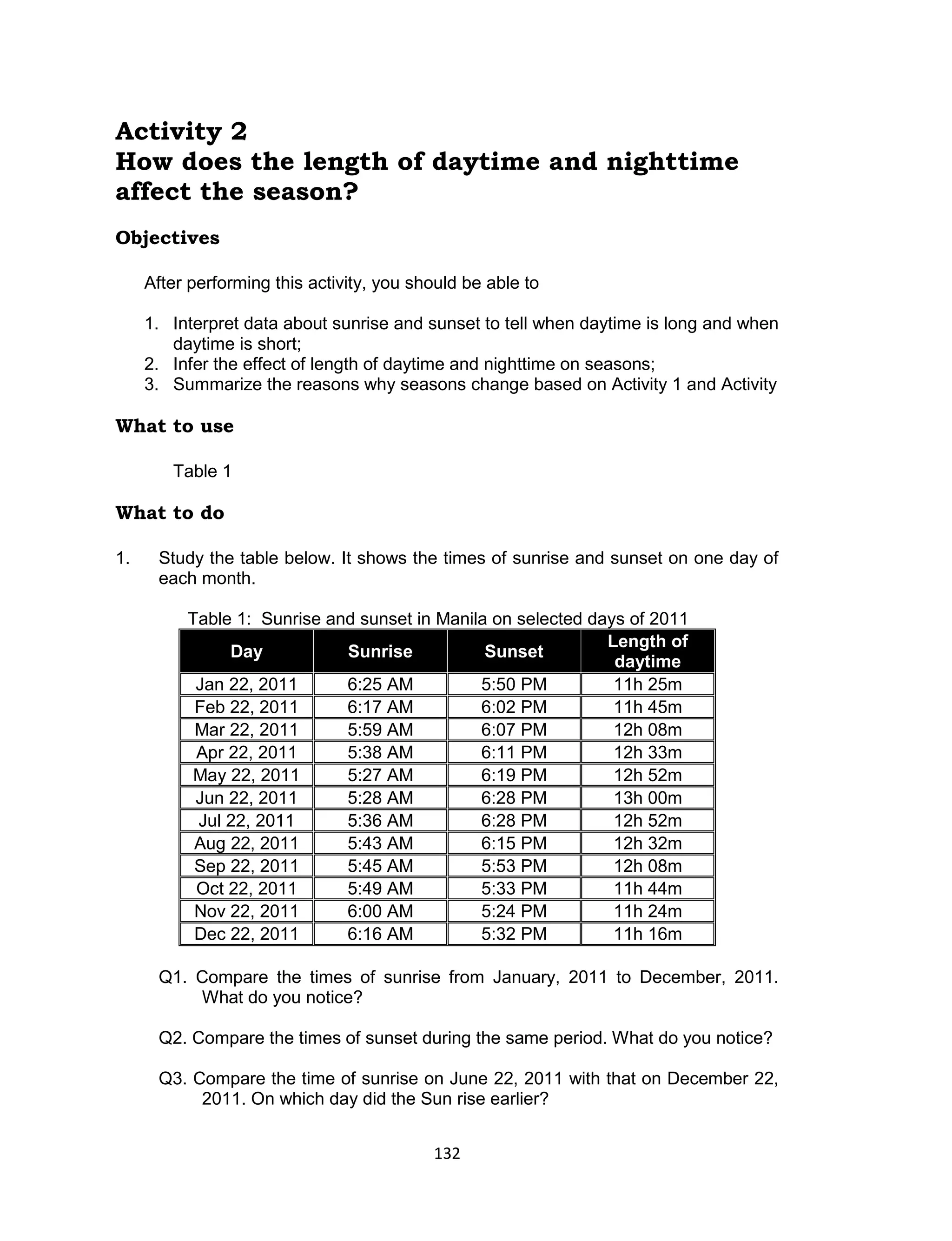 132 
Activity 2 
How does the length of daytime and nighttime affect the season? 
Objectives 
After performing this activity, you should be able to 
1. Interpret data about sunrise and sunset to tell when daytime is long and when daytime is short; 
2. Infer the effect of length of daytime and nighttime on seasons; 
3. Summarize the reasons why seasons change based on Activity 1 and Activity 
What to use 
Table 1 
What to do 
1. Study the table below. It shows the times of sunrise and sunset on one day of each month. 
Table 1: Sunrise and sunset in Manila on selected days of 2011 Day Sunrise Sunset Length of daytime 
Jan 22, 2011 
6:25 AM 
5:50 PM 
11h 25m 
Feb 22, 2011 
6:17 AM 
6:02 PM 
11h 45m 
Mar 22, 2011 
5:59 AM 
6:07 PM 
12h 08m 
Apr 22, 2011 
5:38 AM 
6:11 PM 
12h 33m 
May 22, 2011 
5:27 AM 
6:19 PM 
12h 52m 
Jun 22, 2011 
5:28 AM 
6:28 PM 
13h 00m 
Jul 22, 2011 
5:36 AM 
6:28 PM 
12h 52m 
Aug 22, 2011 
5:43 AM 
6:15 PM 
12h 32m 
Sep 22, 2011 
5:45 AM 
5:53 PM 
12h 08m 
Oct 22, 2011 
5:49 AM 
5:33 PM 
11h 44m 
Nov 22, 2011 
6:00 AM 
5:24 PM 
11h 24m 
Dec 22, 2011 
6:16 AM 
5:32 PM 
11h 16m 
Q1. Compare the times of sunrise from January, 2011 to December, 2011. What do you notice? 
Q2. Compare the times of sunset during the same period. What do you notice? 
Q3. Compare the time of sunrise on June 22, 2011 with that on December 22, 2011. On which day did the Sun rise earlier?  